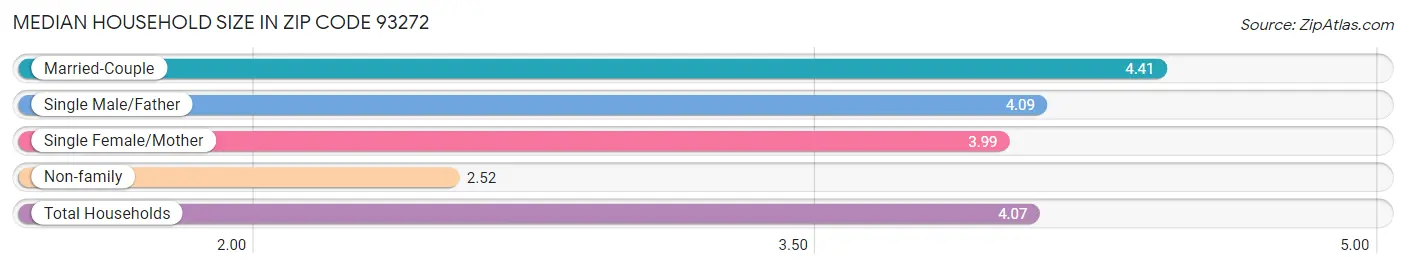 Median Household Size in Zip Code 93272