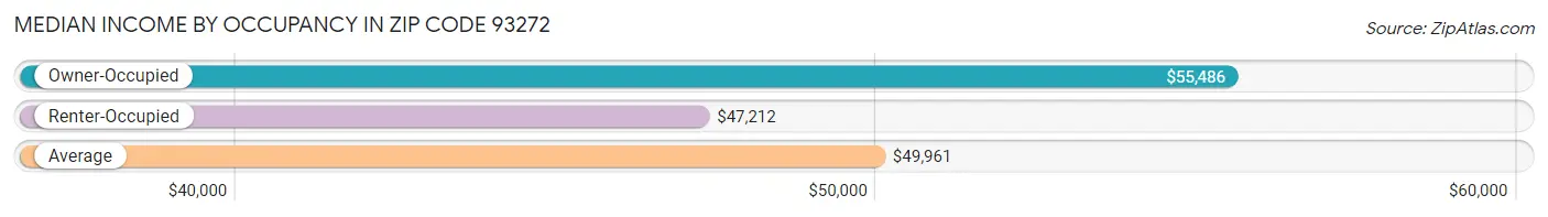 Median Income by Occupancy in Zip Code 93272