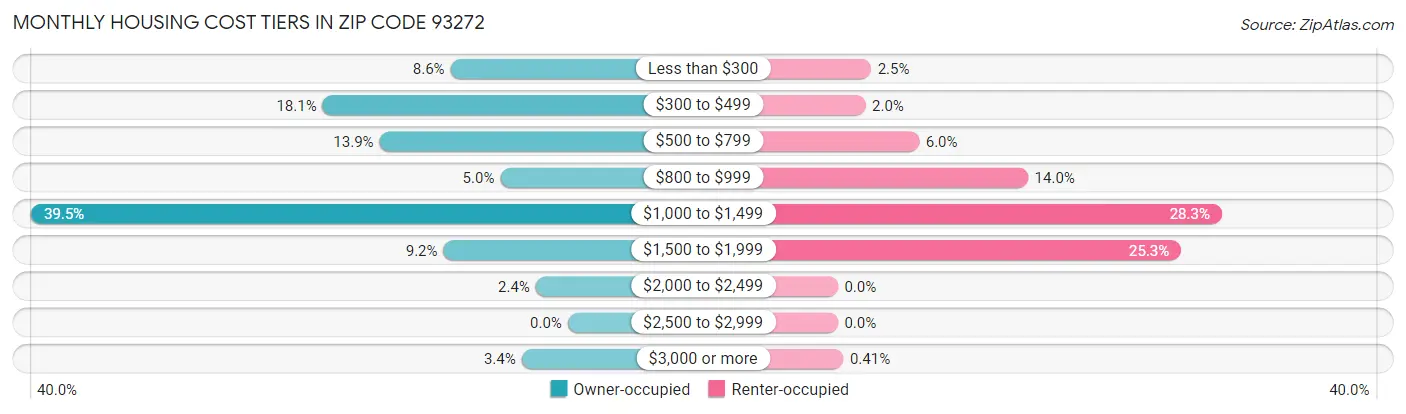 Monthly Housing Cost Tiers in Zip Code 93272