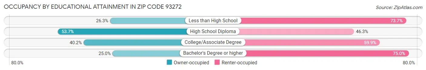 Occupancy by Educational Attainment in Zip Code 93272