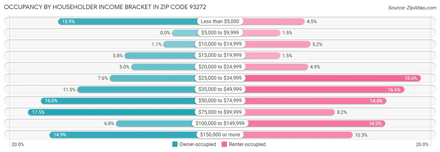 Occupancy by Householder Income Bracket in Zip Code 93272