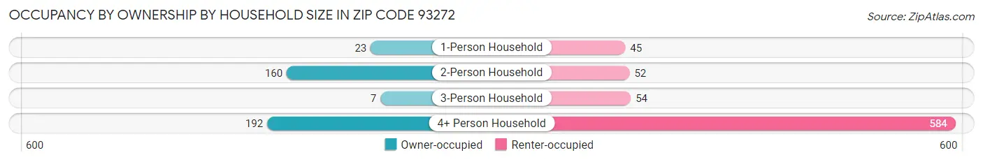 Occupancy by Ownership by Household Size in Zip Code 93272