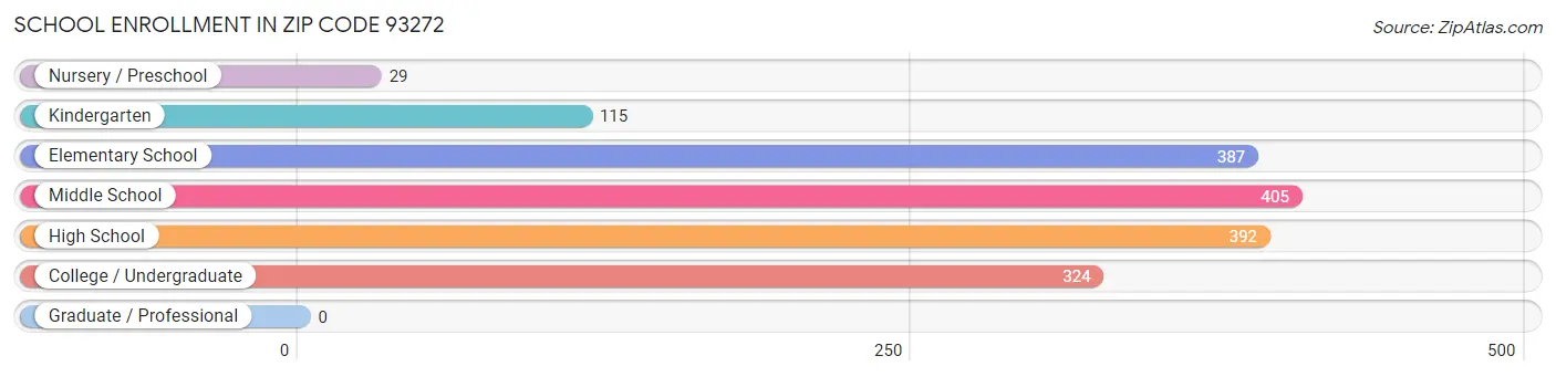 School Enrollment in Zip Code 93272