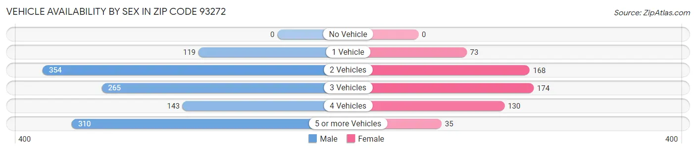 Vehicle Availability by Sex in Zip Code 93272