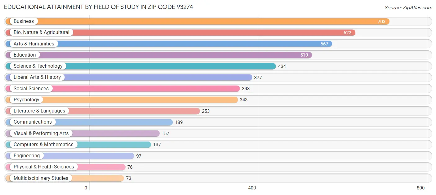 Educational Attainment by Field of Study in Zip Code 93274