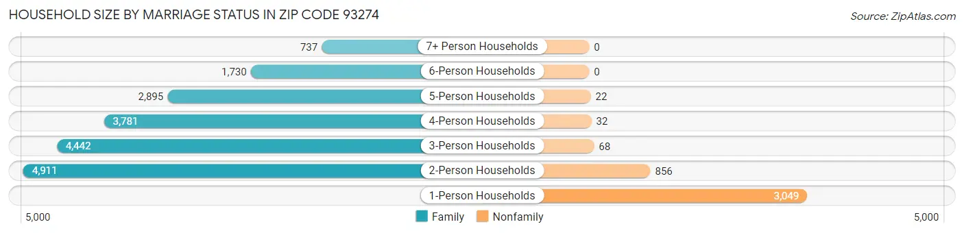 Household Size by Marriage Status in Zip Code 93274