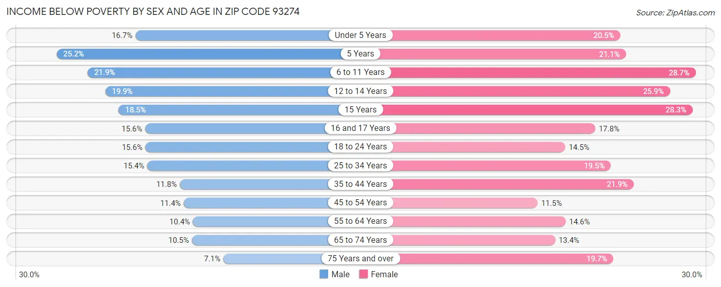 Income Below Poverty by Sex and Age in Zip Code 93274