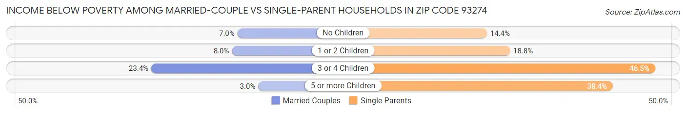 Income Below Poverty Among Married-Couple vs Single-Parent Households in Zip Code 93274