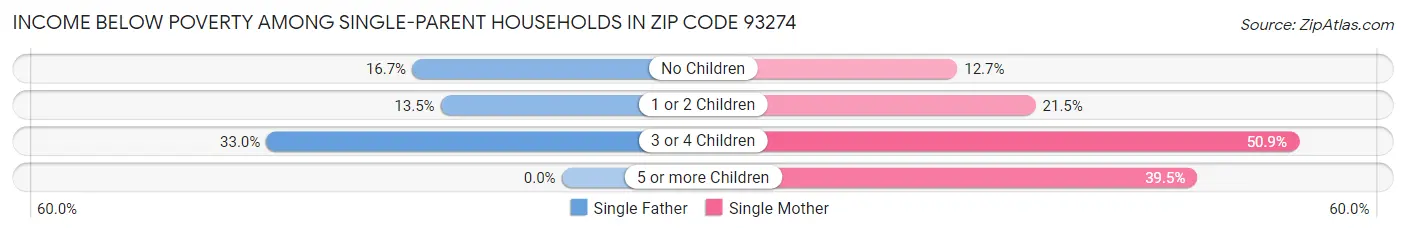 Income Below Poverty Among Single-Parent Households in Zip Code 93274