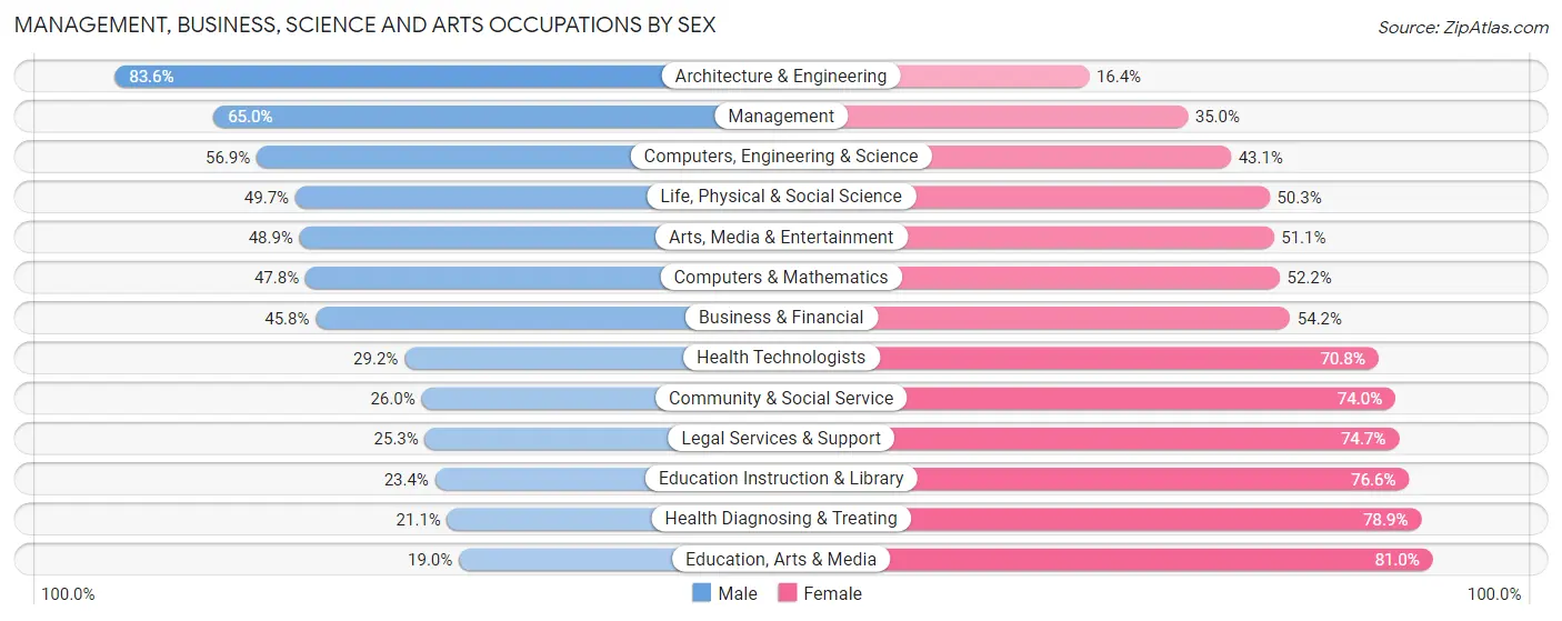 Management, Business, Science and Arts Occupations by Sex in Zip Code 93274