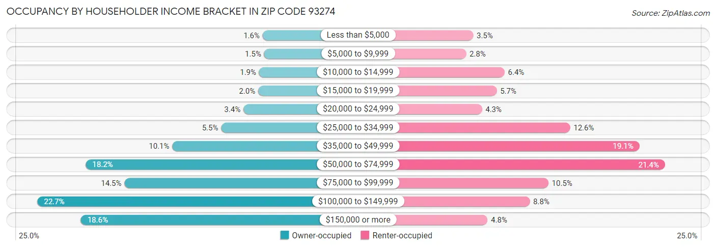 Occupancy by Householder Income Bracket in Zip Code 93274