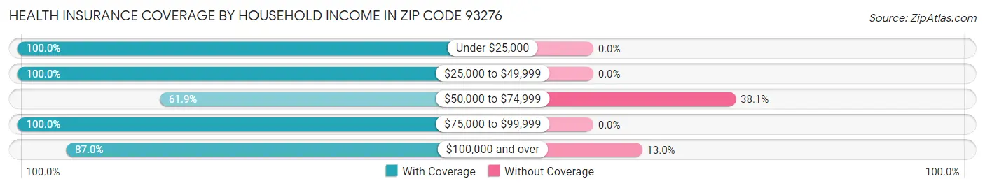 Health Insurance Coverage by Household Income in Zip Code 93276