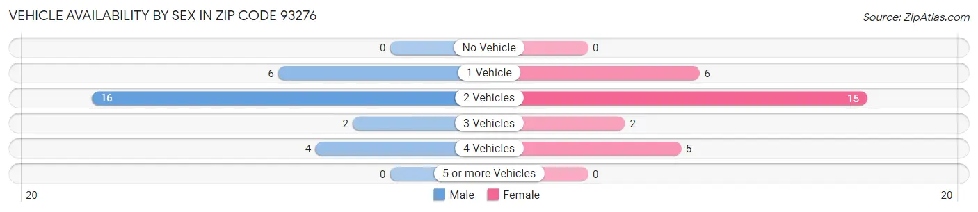 Vehicle Availability by Sex in Zip Code 93276