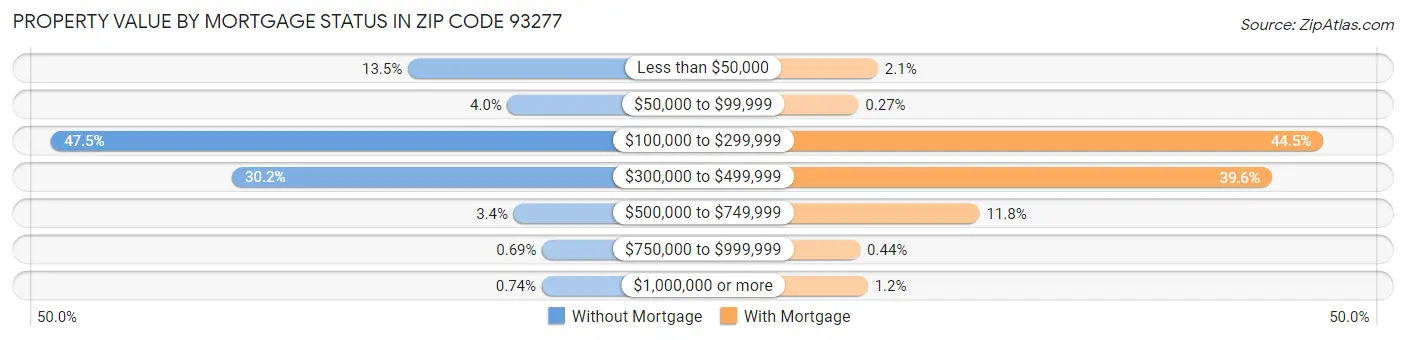 Property Value by Mortgage Status in Zip Code 93277