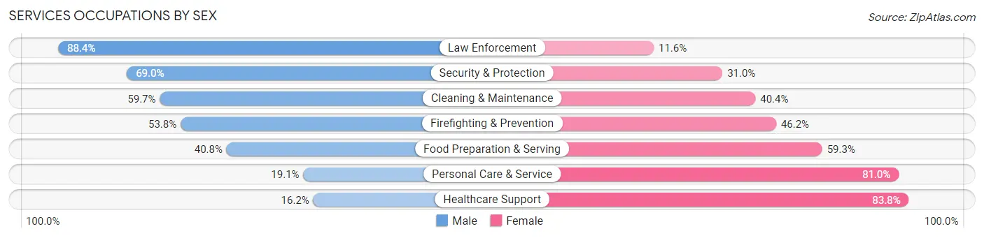 Services Occupations by Sex in Zip Code 93277
