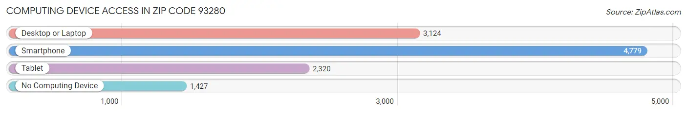 Computing Device Access in Zip Code 93280