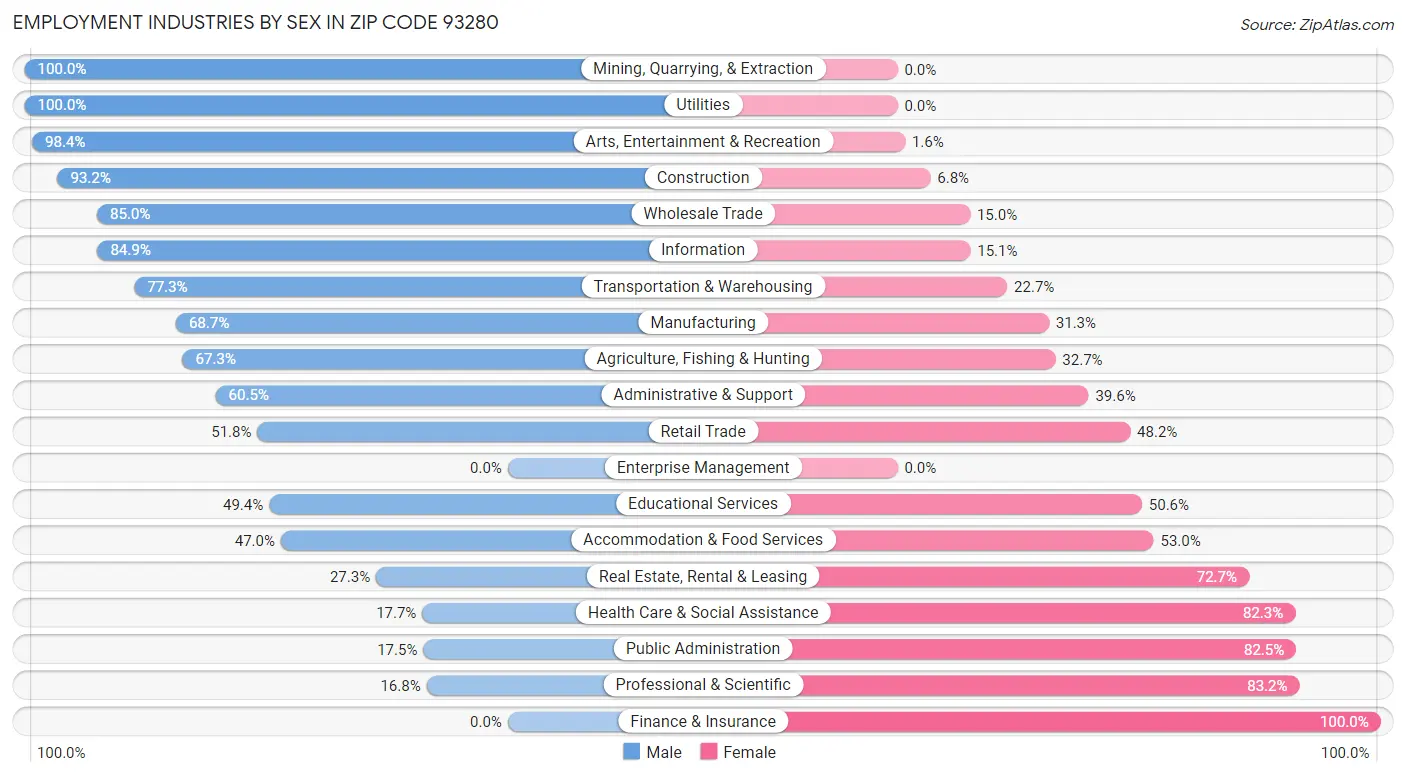 Employment Industries by Sex in Zip Code 93280