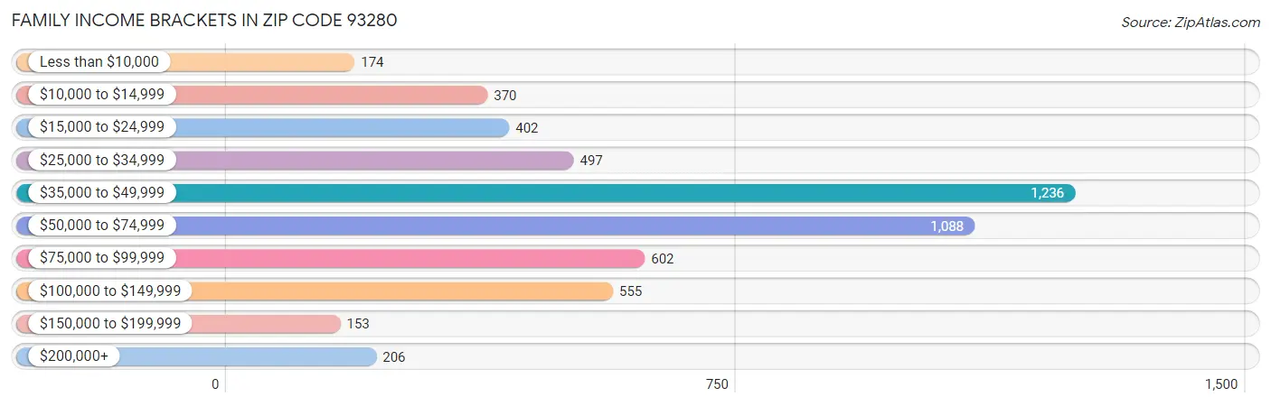 Family Income Brackets in Zip Code 93280