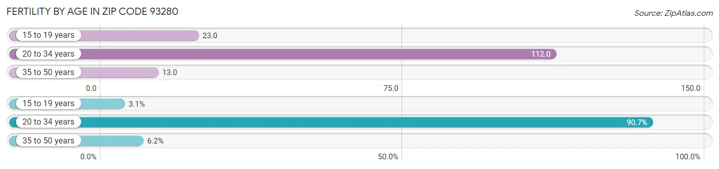 Female Fertility by Age in Zip Code 93280