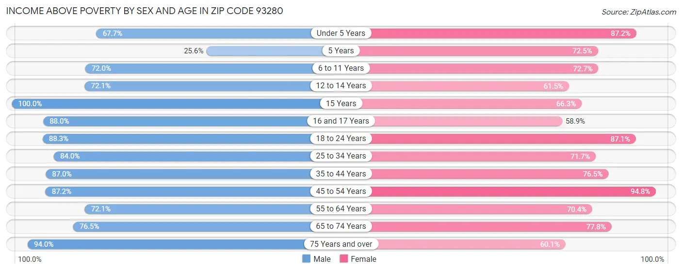 Income Above Poverty by Sex and Age in Zip Code 93280