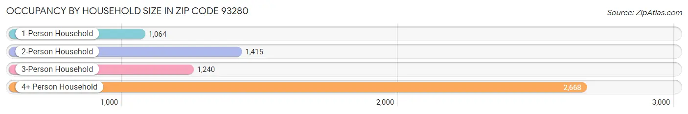 Occupancy by Household Size in Zip Code 93280