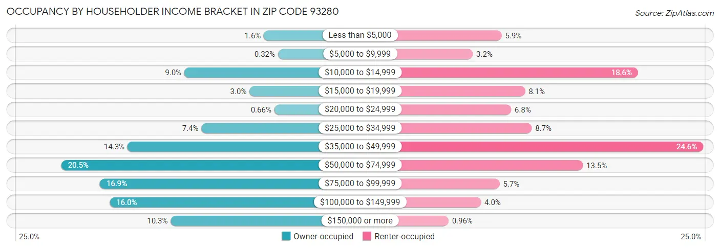 Occupancy by Householder Income Bracket in Zip Code 93280