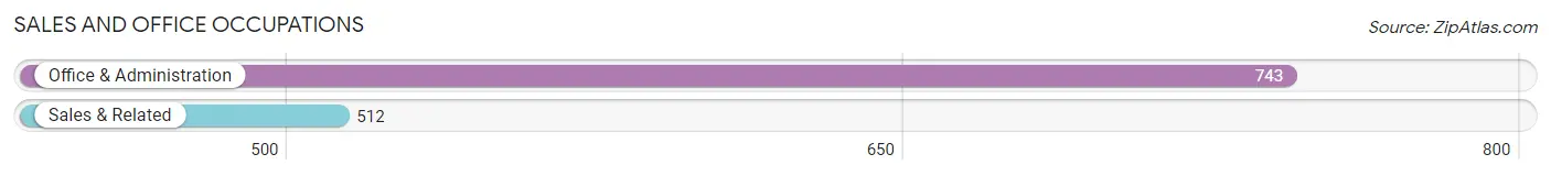 Sales and Office Occupations in Zip Code 93280