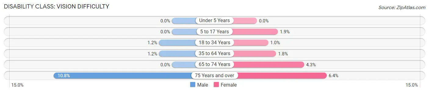 Disability in Zip Code 93280: <span>Vision Difficulty</span>