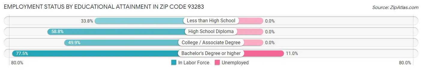 Employment Status by Educational Attainment in Zip Code 93283
