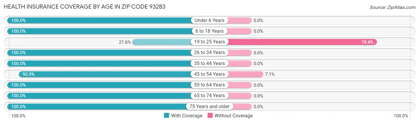 Health Insurance Coverage by Age in Zip Code 93283