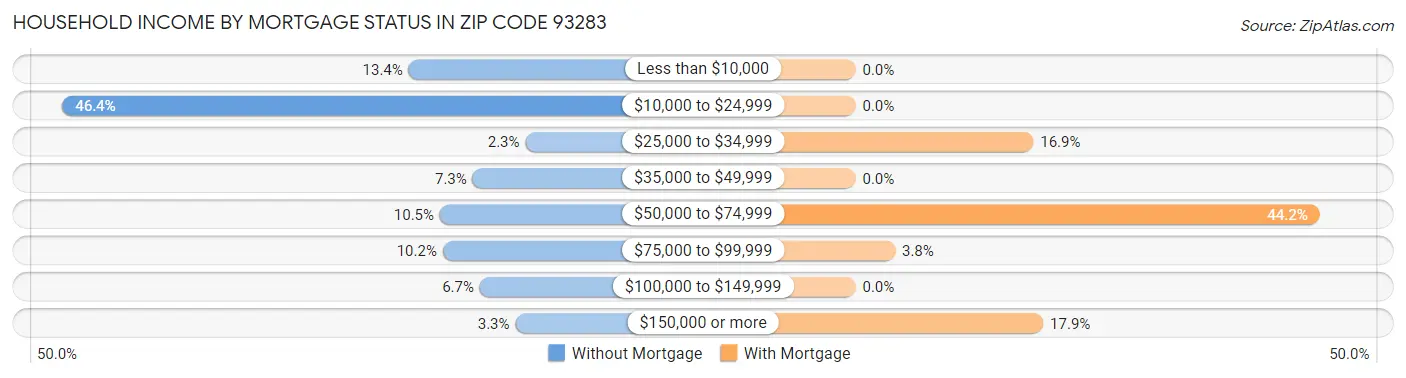 Household Income by Mortgage Status in Zip Code 93283