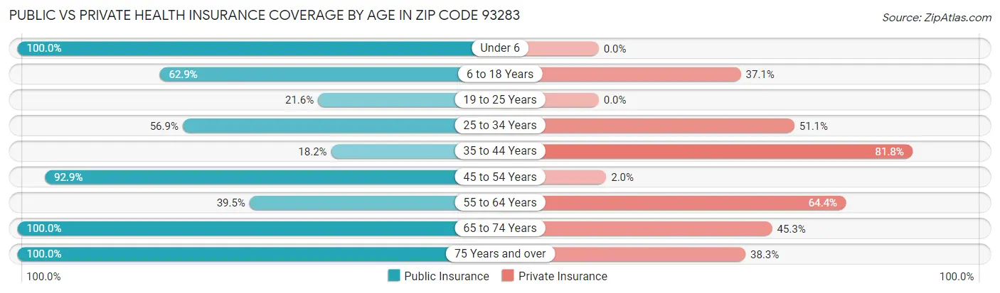 Public vs Private Health Insurance Coverage by Age in Zip Code 93283