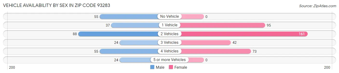 Vehicle Availability by Sex in Zip Code 93283