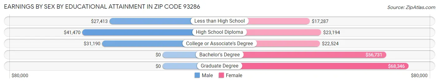 Earnings by Sex by Educational Attainment in Zip Code 93286