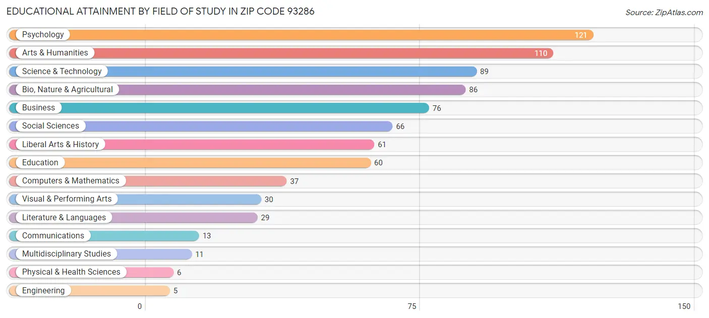 Educational Attainment by Field of Study in Zip Code 93286