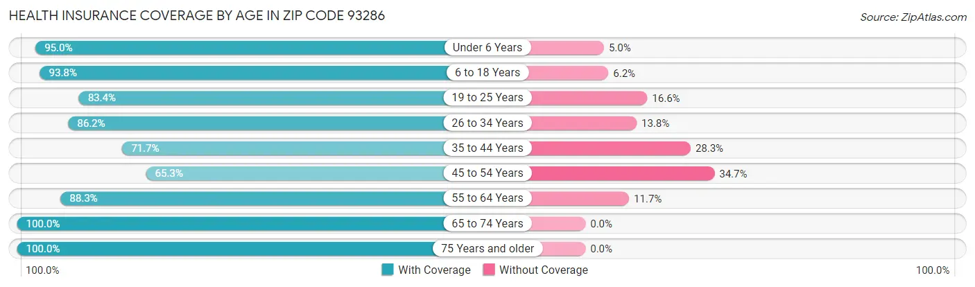 Health Insurance Coverage by Age in Zip Code 93286