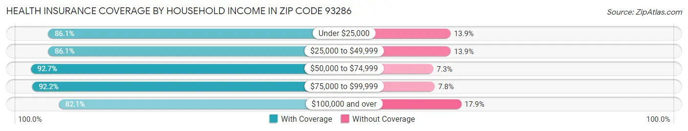 Health Insurance Coverage by Household Income in Zip Code 93286