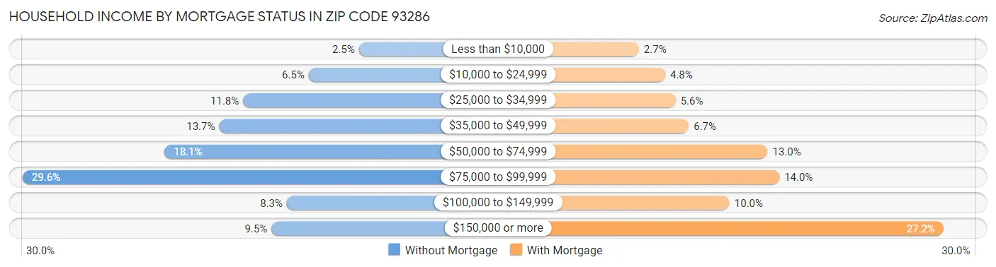 Household Income by Mortgage Status in Zip Code 93286