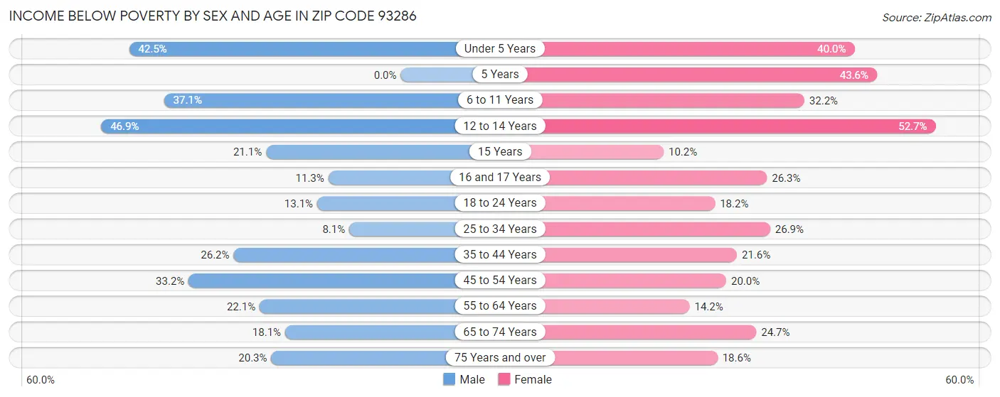 Income Below Poverty by Sex and Age in Zip Code 93286