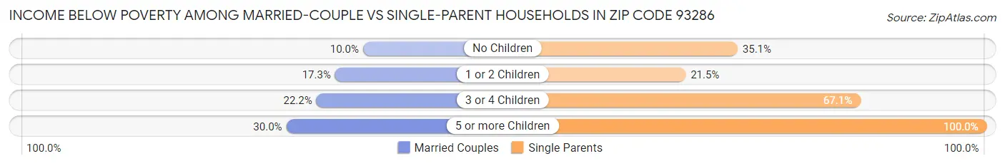 Income Below Poverty Among Married-Couple vs Single-Parent Households in Zip Code 93286