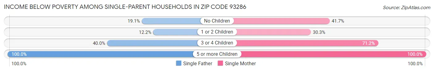 Income Below Poverty Among Single-Parent Households in Zip Code 93286
