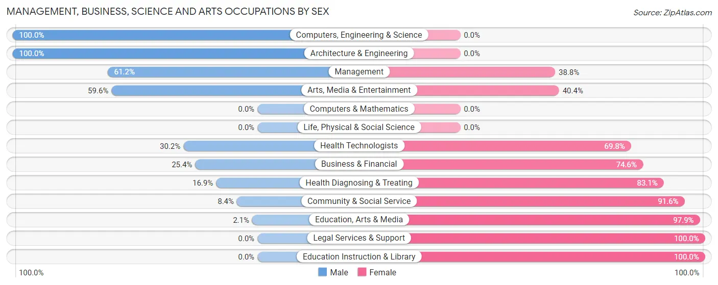Management, Business, Science and Arts Occupations by Sex in Zip Code 93286