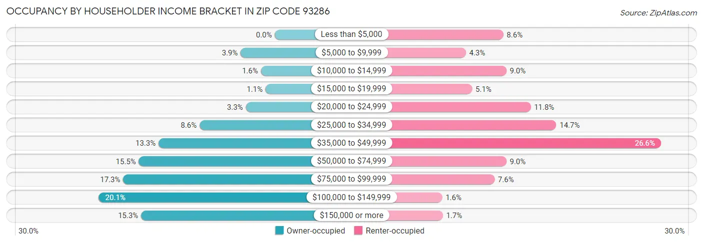 Occupancy by Householder Income Bracket in Zip Code 93286