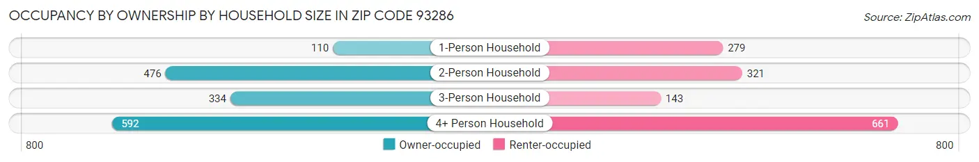 Occupancy by Ownership by Household Size in Zip Code 93286