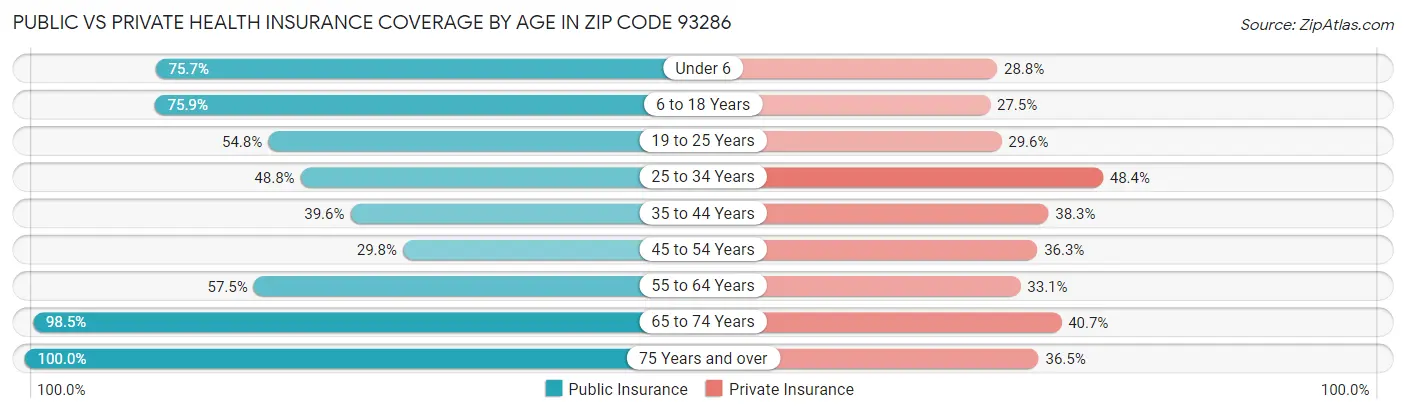 Public vs Private Health Insurance Coverage by Age in Zip Code 93286