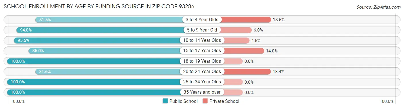 School Enrollment by Age by Funding Source in Zip Code 93286