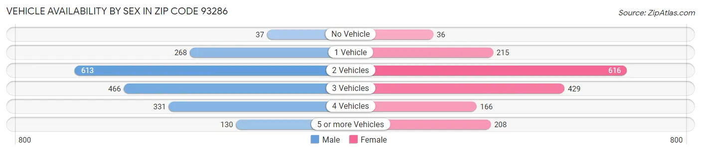 Vehicle Availability by Sex in Zip Code 93286