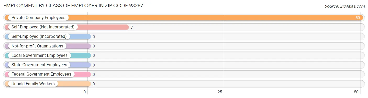 Employment by Class of Employer in Zip Code 93287