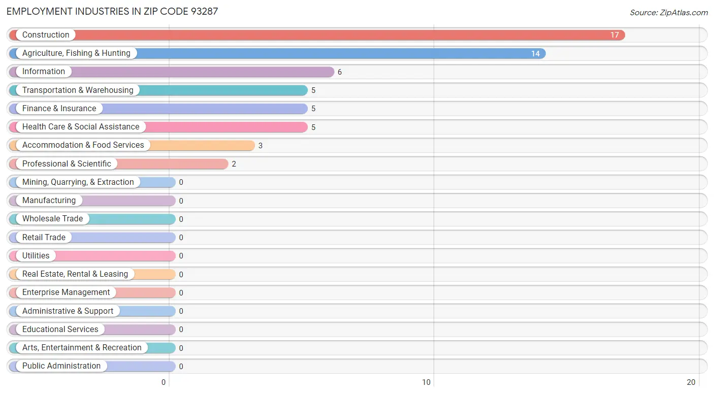Employment Industries in Zip Code 93287
