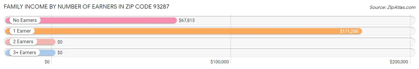 Family Income by Number of Earners in Zip Code 93287